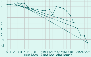 Courbe de l'humidex pour Mont-Rigi (Be)