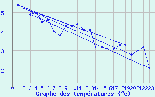 Courbe de tempratures pour Uto