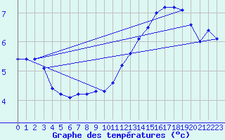 Courbe de tempratures pour Biache-Saint-Vaast (62)