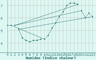 Courbe de l'humidex pour Biache-Saint-Vaast (62)