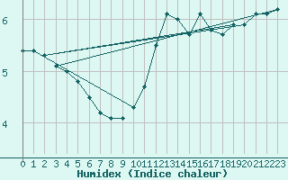 Courbe de l'humidex pour Anglars St-Flix(12)