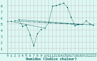 Courbe de l'humidex pour Caen (14)