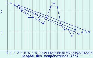 Courbe de tempratures pour Mhling