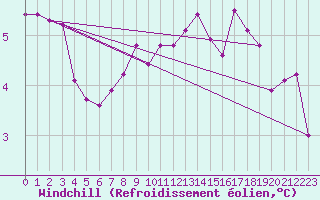 Courbe du refroidissement olien pour Hultsfred Swedish Air Force Base