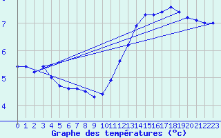 Courbe de tempratures pour Orly (91)