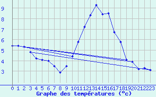 Courbe de tempratures pour Vannes-Sn (56)