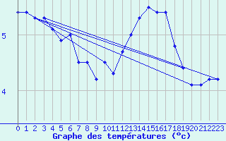 Courbe de tempratures pour Evreux (27)