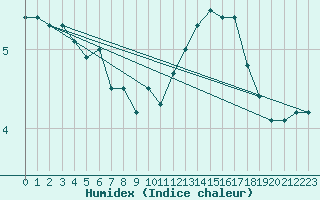 Courbe de l'humidex pour Evreux (27)