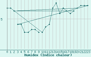 Courbe de l'humidex pour Angers-Beaucouz (49)