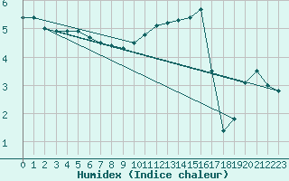 Courbe de l'humidex pour Saint-Etienne (42)