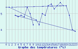 Courbe de tempratures pour Pernaja Orrengrund