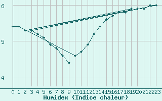 Courbe de l'humidex pour Spa - La Sauvenire (Be)