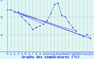 Courbe de tempratures pour Torun