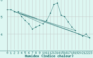 Courbe de l'humidex pour Torun