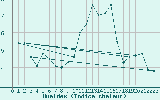 Courbe de l'humidex pour Laval (53)