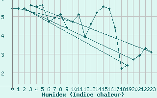 Courbe de l'humidex pour Sermange-Erzange (57)