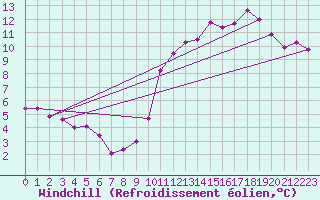 Courbe du refroidissement olien pour Saint-Michel-Mont-Mercure (85)