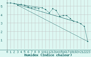 Courbe de l'humidex pour Saint-Sorlin-en-Valloire (26)