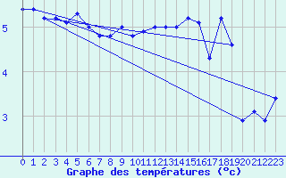 Courbe de tempratures pour la bouée 62143
