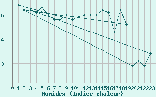 Courbe de l'humidex pour la bouée 62143