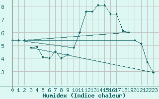 Courbe de l'humidex pour Bulson (08)