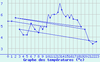 Courbe de tempratures pour Casement Aerodrome