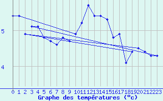 Courbe de tempratures pour Izegem (Be)