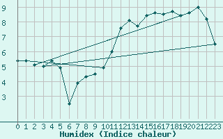 Courbe de l'humidex pour Grenoble/St-Etienne-St-Geoirs (38)