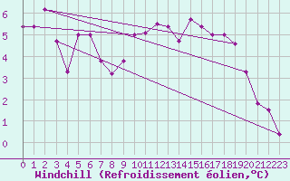 Courbe du refroidissement olien pour Coburg