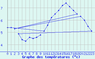 Courbe de tempratures pour Bagnres-de-Luchon (31)