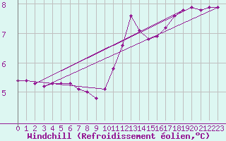Courbe du refroidissement olien pour La Lande-sur-Eure (61)