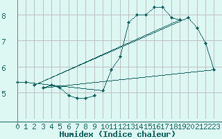 Courbe de l'humidex pour Roissy (95)
