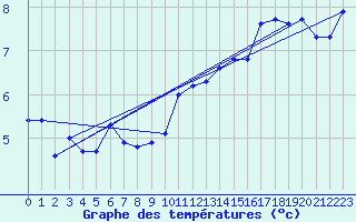 Courbe de tempratures pour Svinoy Fyr