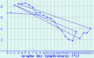 Courbe de tempratures pour Frosta