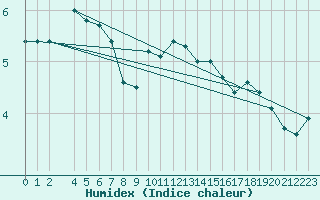 Courbe de l'humidex pour Skillinge