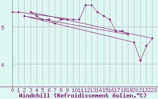 Courbe du refroidissement olien pour Herserange (54)