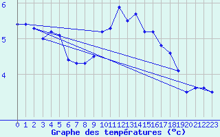 Courbe de tempratures pour Bingley