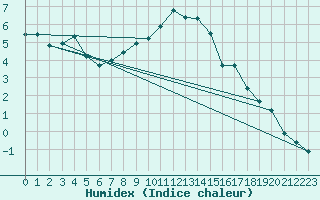 Courbe de l'humidex pour Toenisvorst