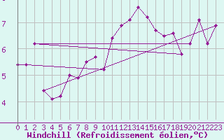 Courbe du refroidissement olien pour Andermatt