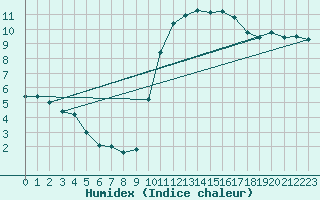 Courbe de l'humidex pour Tours (37)