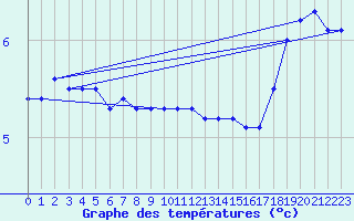 Courbe de tempratures pour Sletterhage 