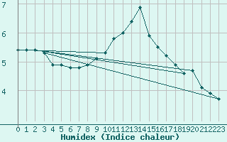 Courbe de l'humidex pour Langdon Bay