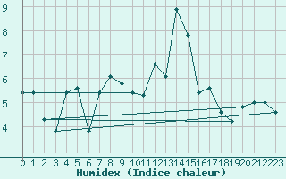 Courbe de l'humidex pour Saint Wolfgang