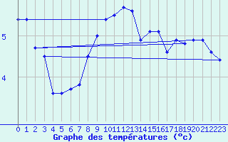 Courbe de tempratures pour Valke-Maarja