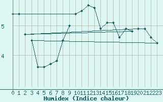 Courbe de l'humidex pour Valke-Maarja