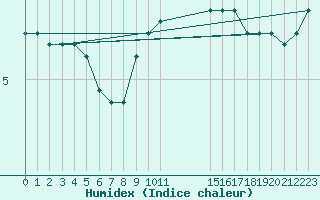 Courbe de l'humidex pour Recoules de Fumas (48)