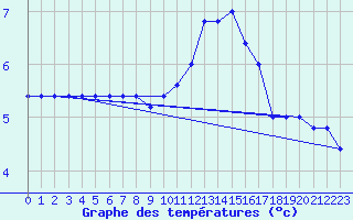 Courbe de tempratures pour Monte Scuro