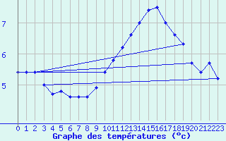 Courbe de tempratures pour Mcon (71)