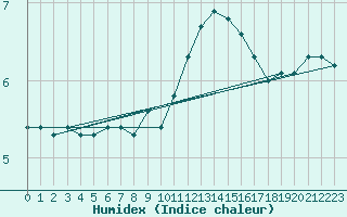 Courbe de l'humidex pour Christnach (Lu)