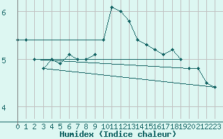 Courbe de l'humidex pour Holbaek